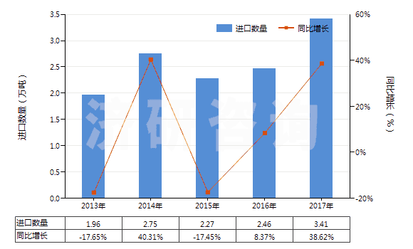 2013-2017年中國(guó)耐火水泥、灰泥及類似耐火材料(耐火混凝土及類似耐火混合制品,但品目3801的產(chǎn)品除外)(HS38160000)進(jìn)口量及增速統(tǒng)計(jì)